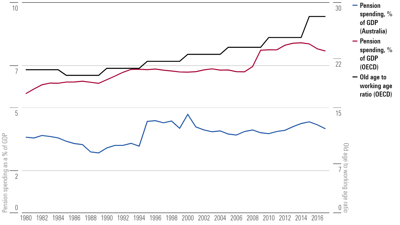 Retirees and retirement spending